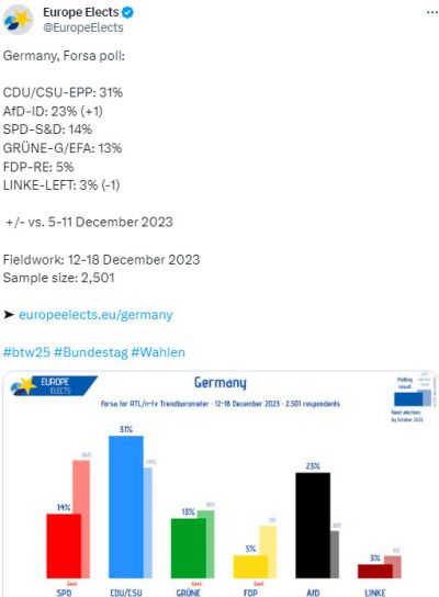 Антииммиграционная партия Германии AfD достигла нового максимума в конце года по результатам опроса.jpg